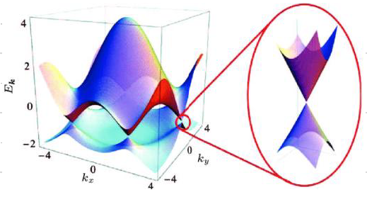 晶体的二维能带结构示意图，展示两个能带在布里渊区交汇处形成狄拉克锥的线性色散关系。
